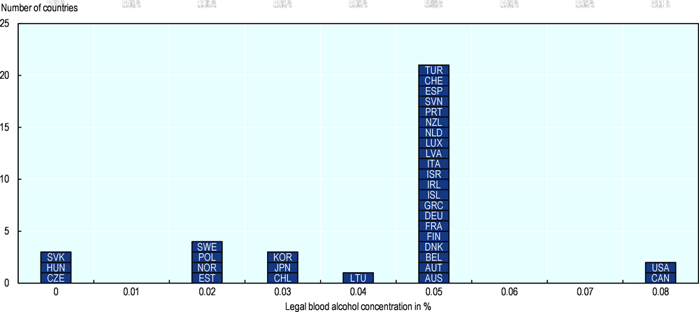 Figure 2.14. National maximum legal blood alcohol concentration for the general population in OECD countries 